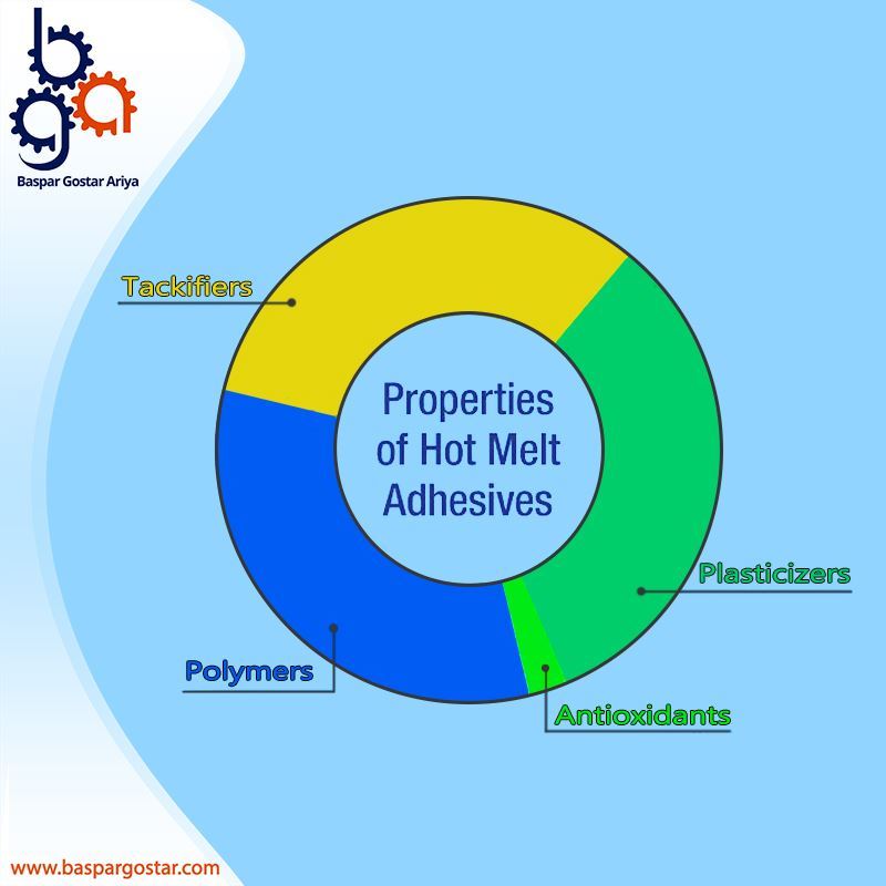 The Basic Composition Of Hot Melts